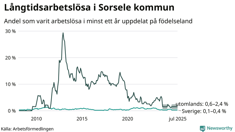 Graf: Andel arbetslösa uppdelat på födelseland i Sorsele