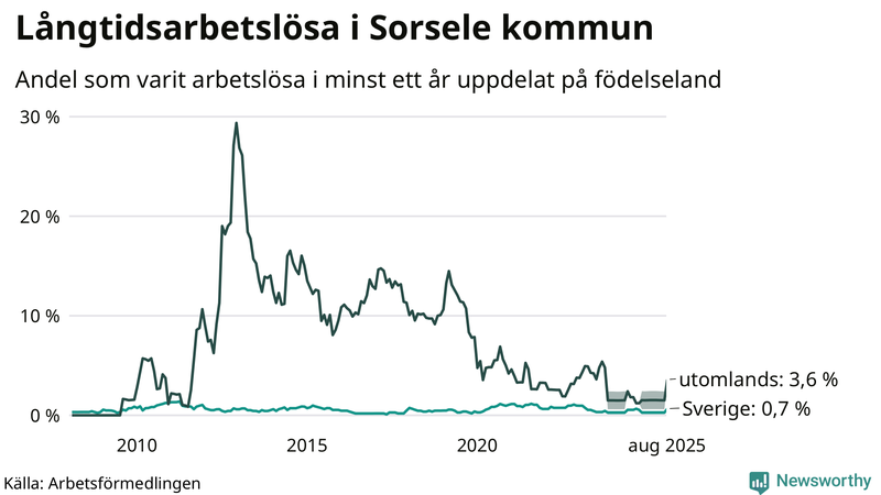 Graf: Andel arbetslösa uppdelat på födelseland i Sorsele