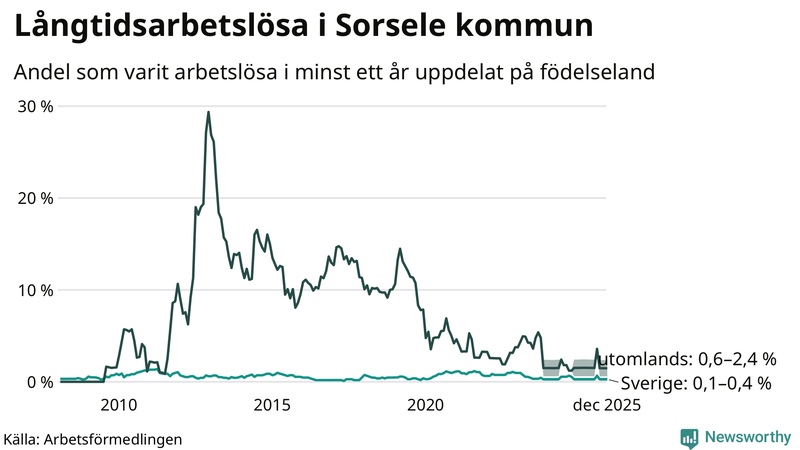 Graf: Andel arbetslösa uppdelat på födelseland i Sorsele