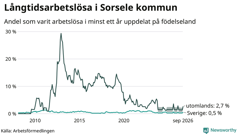 Graf: Andel arbetslösa uppdelat på födelseland i Sorsele