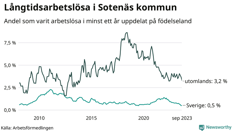 Graf: Andel arbetslösa uppdelat på födelseland i Sotenäs