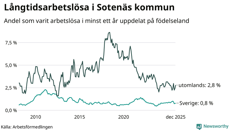 Graf: Andel arbetslösa uppdelat på födelseland i Sotenäs
