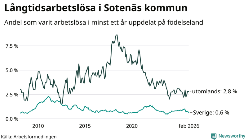 Graf: Andel arbetslösa uppdelat på födelseland i Sotenäs