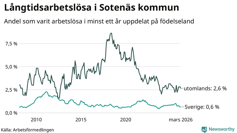 Graf: Andel arbetslösa uppdelat på födelseland i Sotenäs