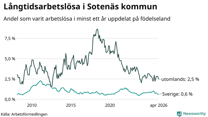 Graf: Andel arbetslösa uppdelat på födelseland i Sotenäs