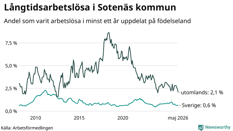 Graf: Andel arbetslösa uppdelat på födelseland i Sotenäs
