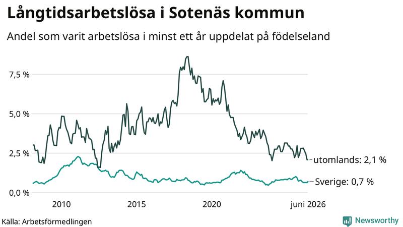 Graf: Andel arbetslösa uppdelat på födelseland i Sotenäs