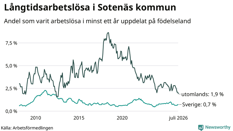 Graf: Andel arbetslösa uppdelat på födelseland i Sotenäs