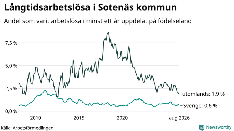 Graf: Andel arbetslösa uppdelat på födelseland i Sotenäs