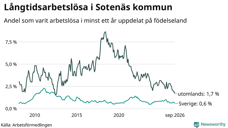 Graf: Andel arbetslösa uppdelat på födelseland i Sotenäs