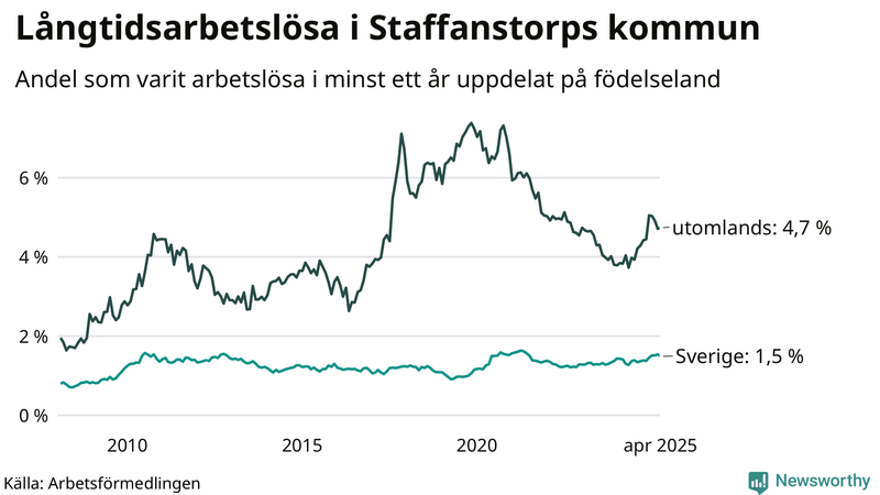 Graf: Andel arbetslösa uppdelat på födelseland i Staffanstorp