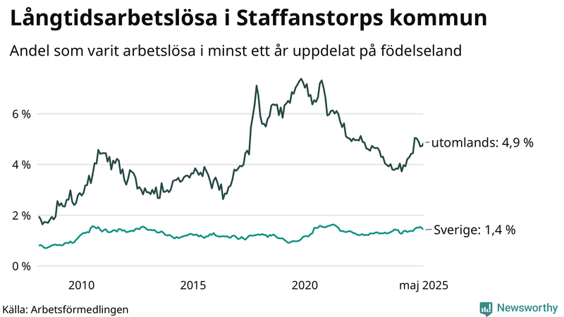 Graf: Andel arbetslösa uppdelat på födelseland i Staffanstorp