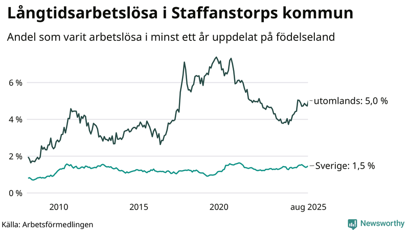Graf: Andel arbetslösa uppdelat på födelseland i Staffanstorp