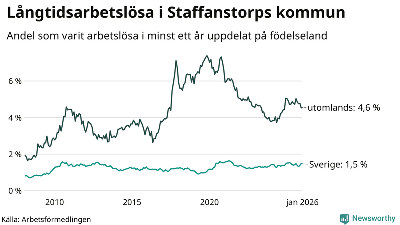 Graf: Andel arbetslösa uppdelat på födelseland i Staffanstorp