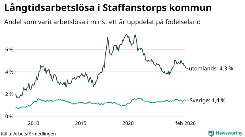 Graf: Andel arbetslösa uppdelat på födelseland i Staffanstorp