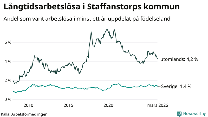 Graf: Andel arbetslösa uppdelat på födelseland i Staffanstorp
