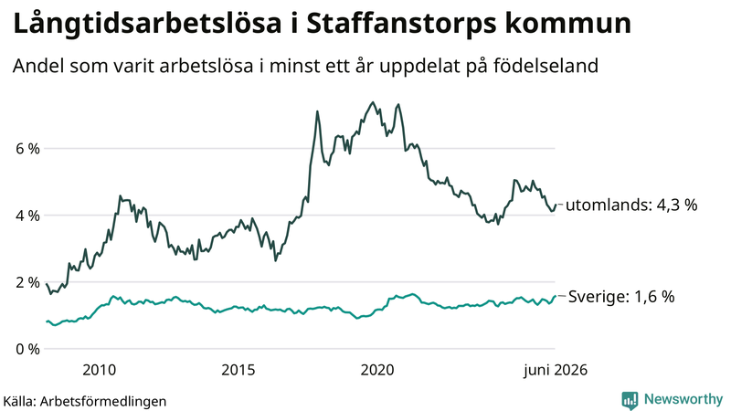 Graf: Andel arbetslösa uppdelat på födelseland i Staffanstorp
