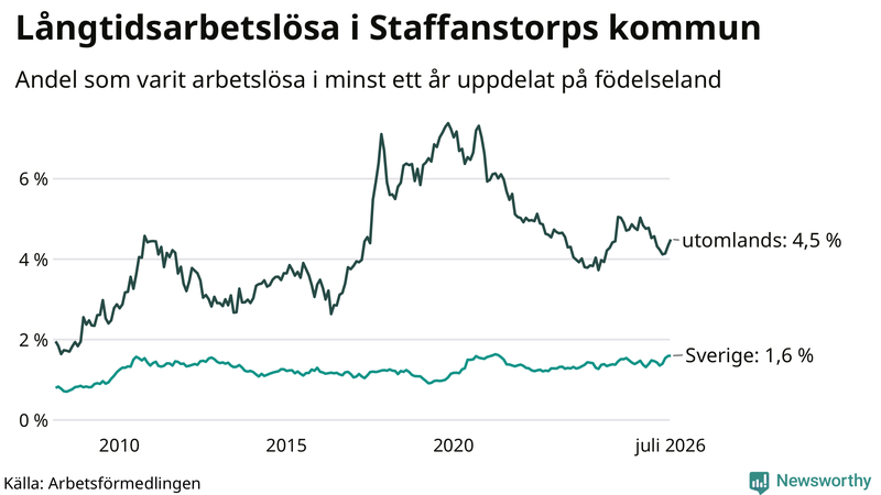 Graf: Andel arbetslösa uppdelat på födelseland i Staffanstorp