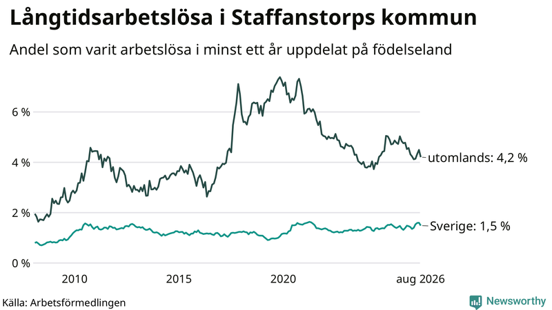 Graf: Andel arbetslösa uppdelat på födelseland i Staffanstorp