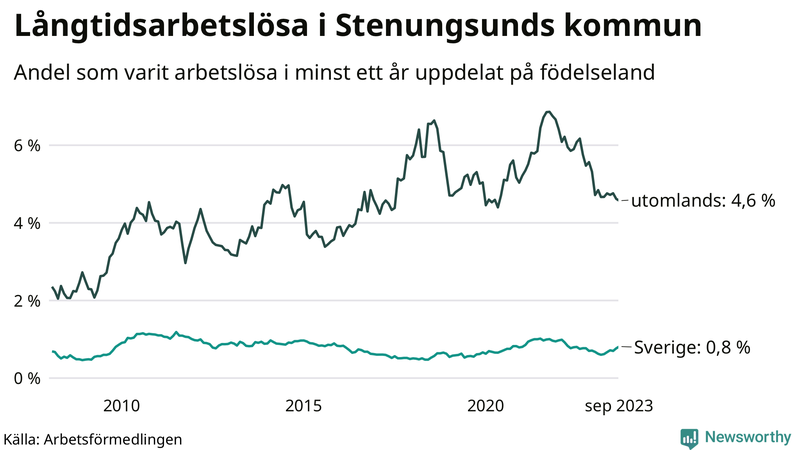 Graf: Andel arbetslösa uppdelat på födelseland i Stenungsund