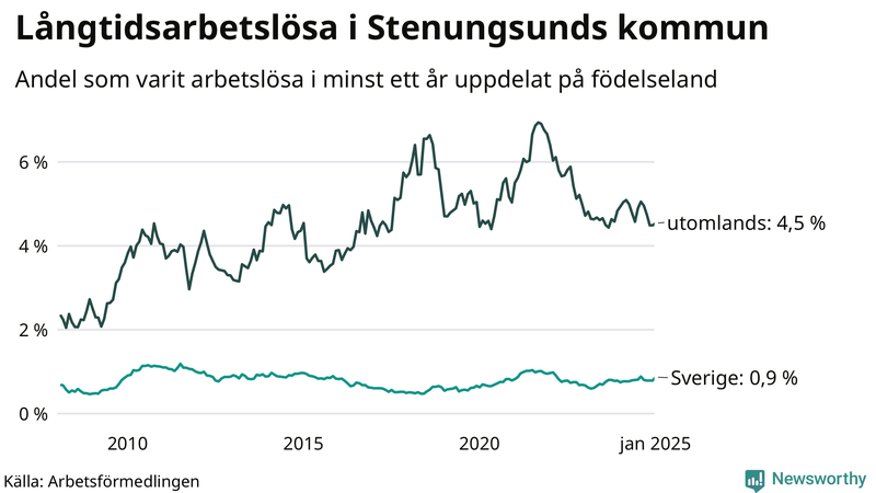 Graf: Andel arbetslösa uppdelat på födelseland i Stenungsund