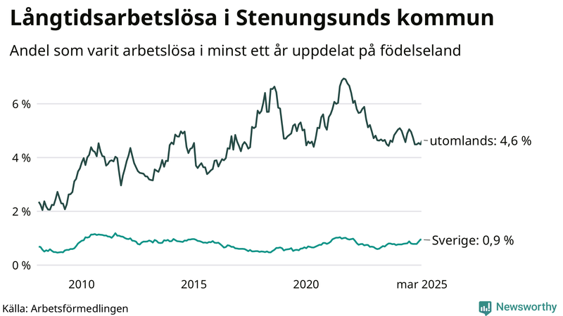 Graf: Andel arbetslösa uppdelat på födelseland i Stenungsund