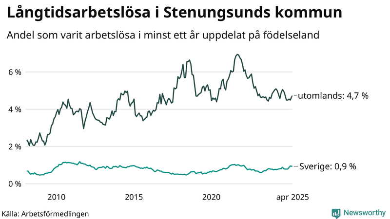 Graf: Andel arbetslösa uppdelat på födelseland i Stenungsund