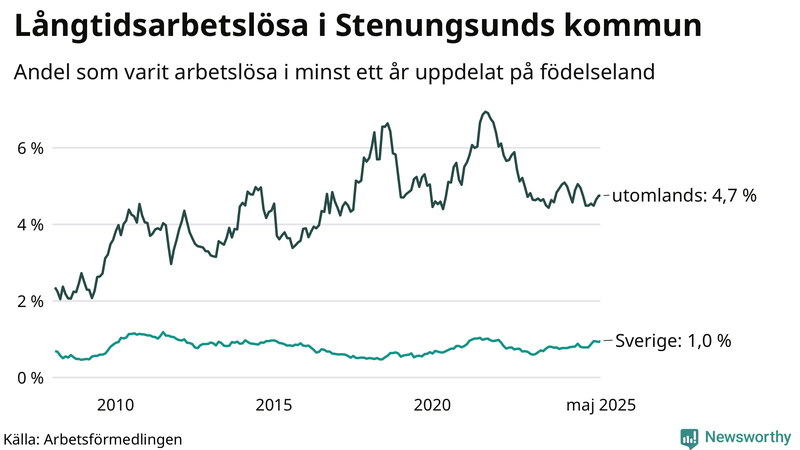 Graf: Andel arbetslösa uppdelat på födelseland i Stenungsund