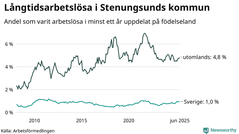 Graf: Andel arbetslösa uppdelat på födelseland i Stenungsund