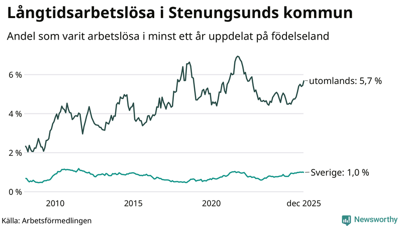 Graf: Andel arbetslösa uppdelat på födelseland i Stenungsund