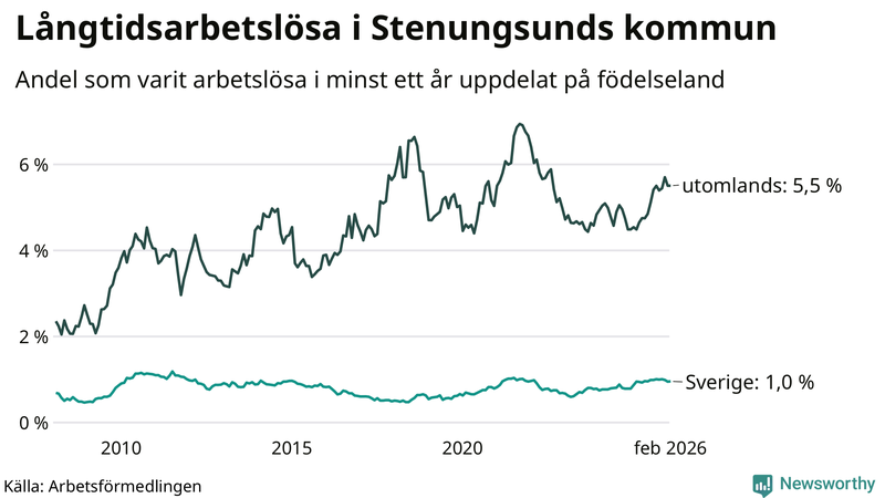 Graf: Andel arbetslösa uppdelat på födelseland i Stenungsund