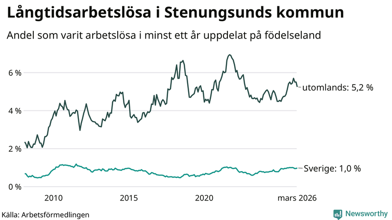 Graf: Andel arbetslösa uppdelat på födelseland i Stenungsund
