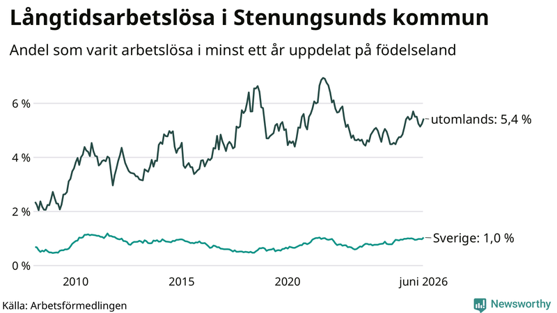 Graf: Andel arbetslösa uppdelat på födelseland i Stenungsund