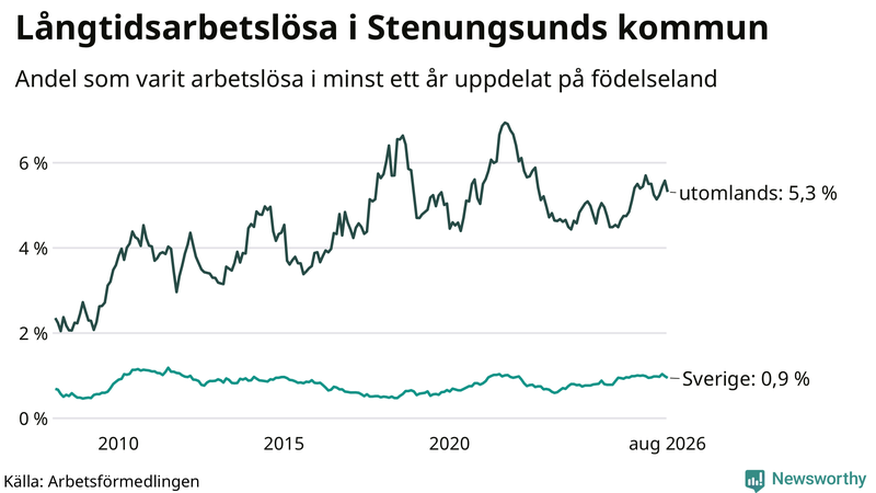 Graf: Andel arbetslösa uppdelat på födelseland i Stenungsund
