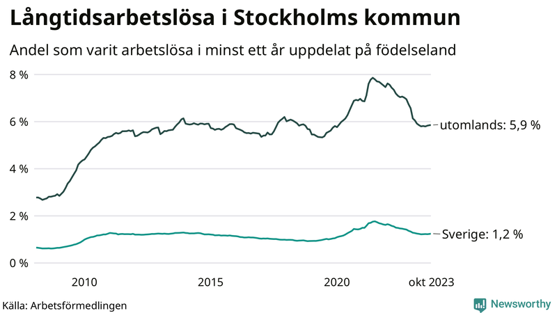 Graf: Andel arbetslösa uppdelat på födelseland i Stockholms kommun