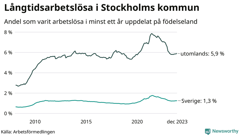 Graf: Andel arbetslösa uppdelat på födelseland i Stockholms kommun