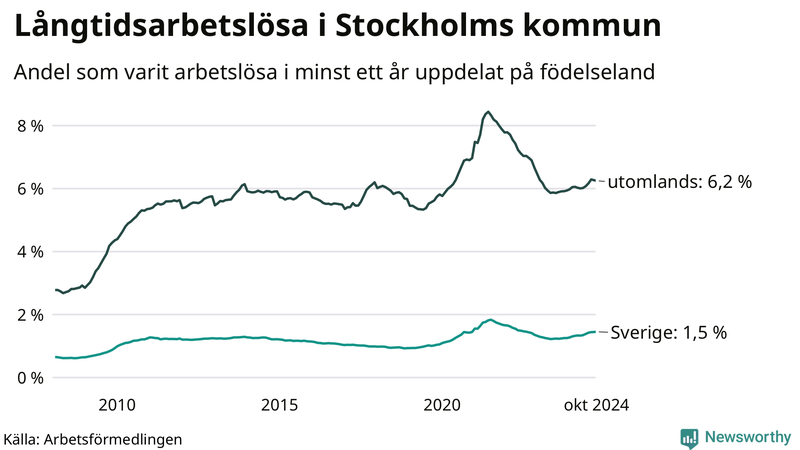Graf: Andel arbetslösa uppdelat på födelseland i Stockholms kommun
