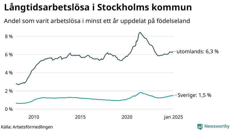 Graf: Andel arbetslösa uppdelat på födelseland i Stockholms kommun