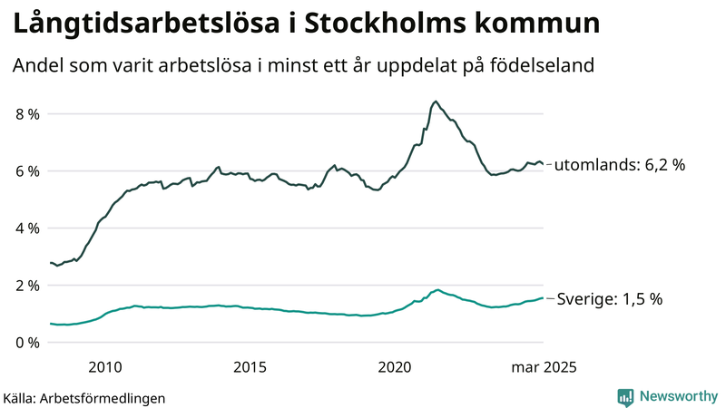 Graf: Andel arbetslösa uppdelat på födelseland i Stockholms kommun