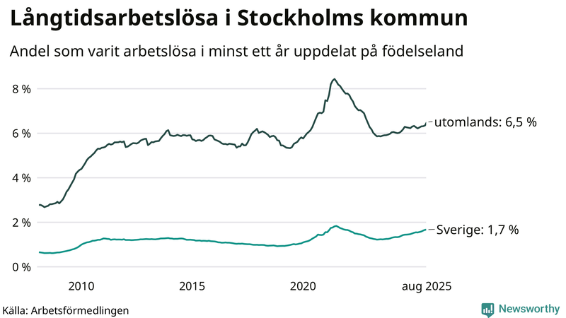 Graf: Andel arbetslösa uppdelat på födelseland i Stockholms kommun