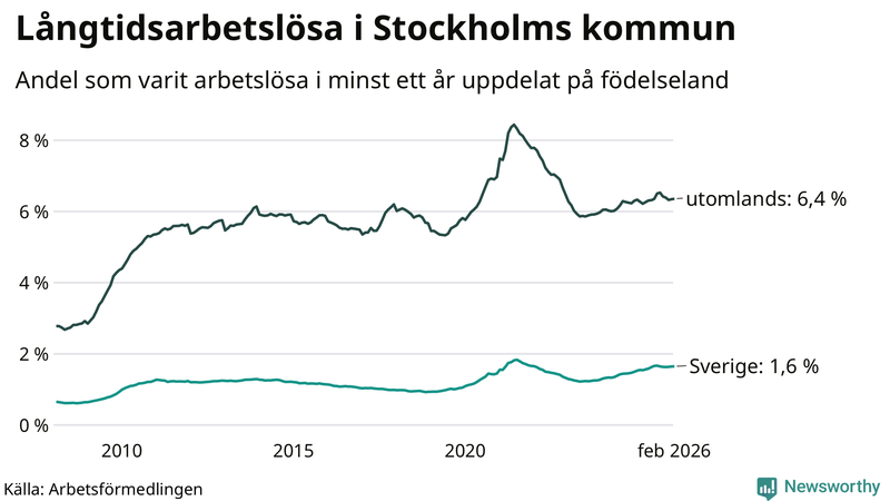 Graf: Andel arbetslösa uppdelat på födelseland i Stockholms kommun