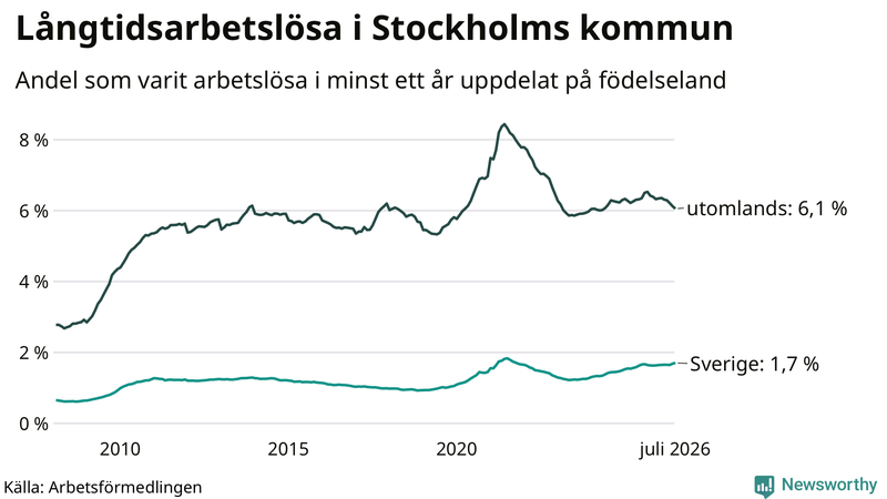 Graf: Andel arbetslösa uppdelat på födelseland i Stockholms kommun