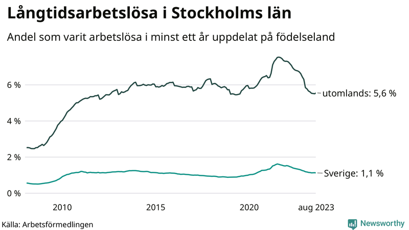 Graf: Andel arbetslösa uppdelat på födelseland i Stockholms län