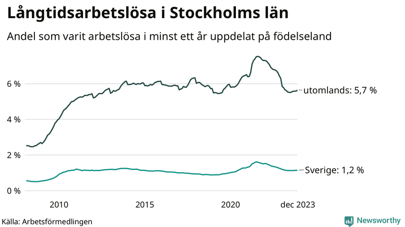 Graf: Andel arbetslösa uppdelat på födelseland i Stockholms län