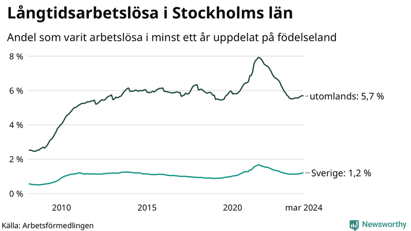 Graf: Andel arbetslösa uppdelat på födelseland i Stockholms län