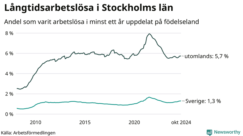 Graf: Andel arbetslösa uppdelat på födelseland i Stockholms län