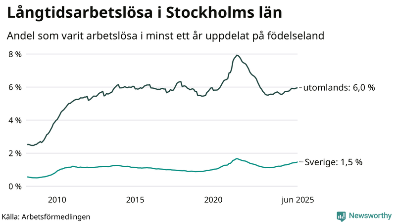 Graf: Andel arbetslösa uppdelat på födelseland i Stockholms län