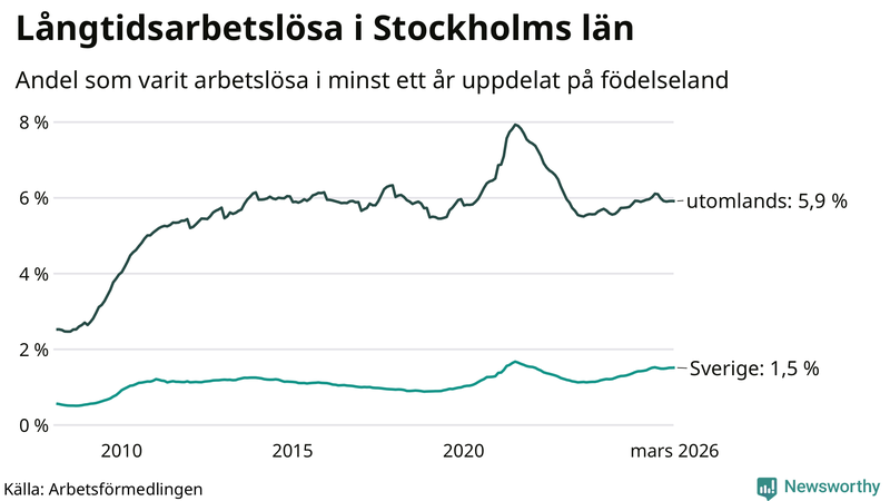 Graf: Andel arbetslösa uppdelat på födelseland i Stockholms län