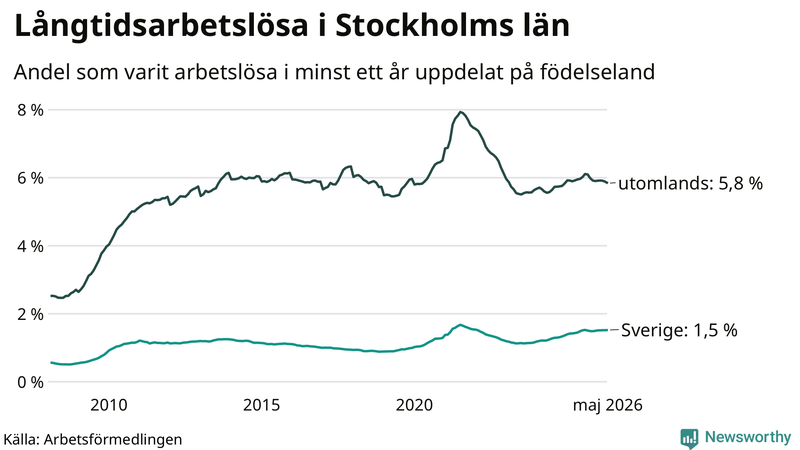Graf: Andel arbetslösa uppdelat på födelseland i Stockholms län
