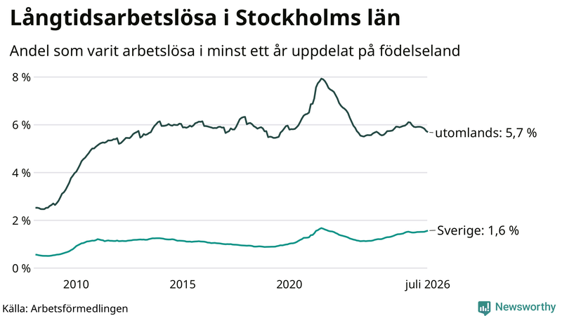 Graf: Andel arbetslösa uppdelat på födelseland i Stockholms län